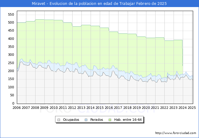Evolucin Afiliados a la Seguridad Social, parados y poblacin en edad de trabajar para el Municipio de Miravet hasta Febrero del 2025.