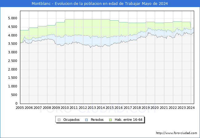 Evolucin Afiliados a la Seguridad Social, parados y poblacin en edad de trabajar para el Municipio de Montblanc hasta Mayo del 2024.