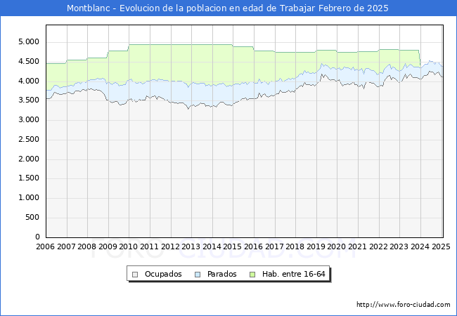 Evolucin Afiliados a la Seguridad Social, parados y poblacin en edad de trabajar para el Municipio de Montblanc hasta Febrero del 2025.