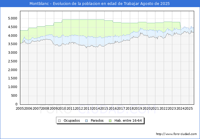 Evolucin Afiliados a la Seguridad Social, parados y poblacin en edad de trabajar para el Municipio de Montblanc hasta Agosto del 2025.