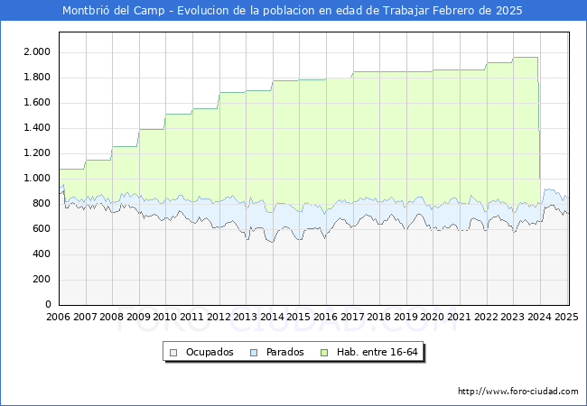 Evolucin Afiliados a la Seguridad Social, parados y poblacin en edad de trabajar para el Municipio de Montbri del Camp hasta Febrero del 2025.