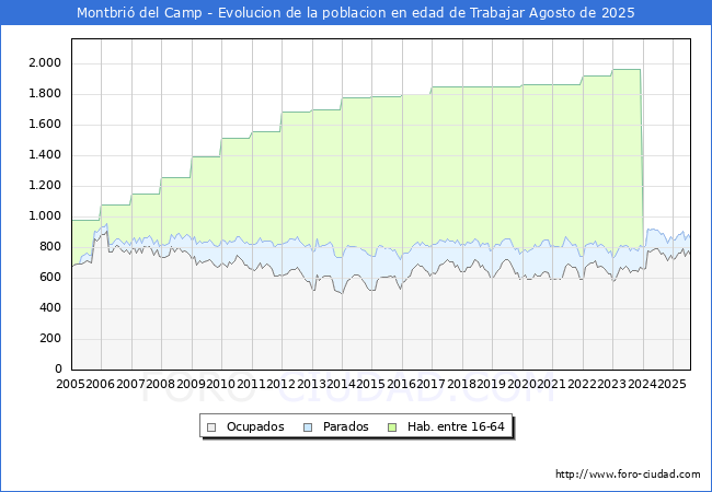 Evolucin Afiliados a la Seguridad Social, parados y poblacin en edad de trabajar para el Municipio de Montbri del Camp hasta Agosto del 2025.
