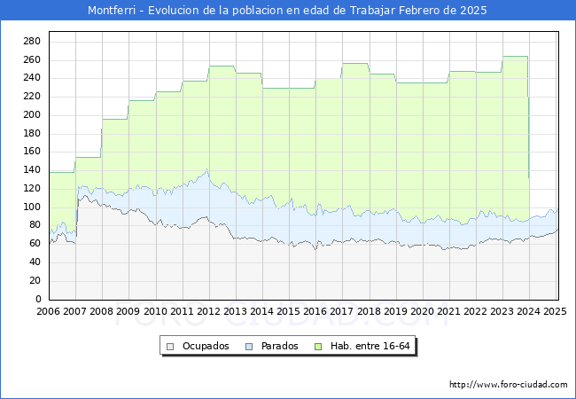 Evolucin Afiliados a la Seguridad Social, parados y poblacin en edad de trabajar para el Municipio de Montferri hasta Febrero del 2025.