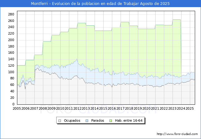Evolucin Afiliados a la Seguridad Social, parados y poblacin en edad de trabajar para el Municipio de Montferri hasta Agosto del 2025.