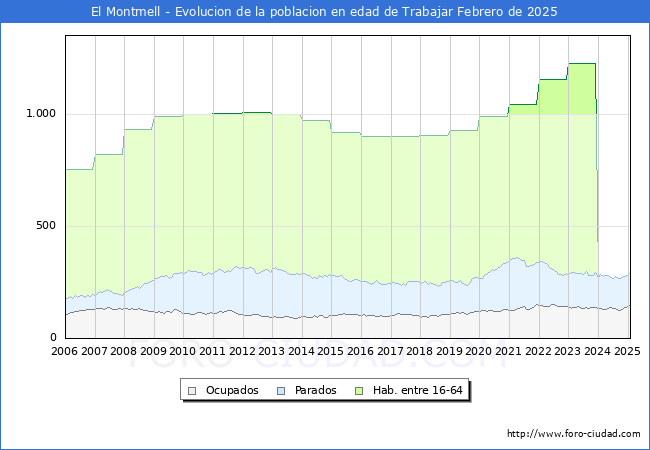 Evolucin Afiliados a la Seguridad Social, parados y poblacin en edad de trabajar para el Municipio de El Montmell hasta Febrero del 2025.
