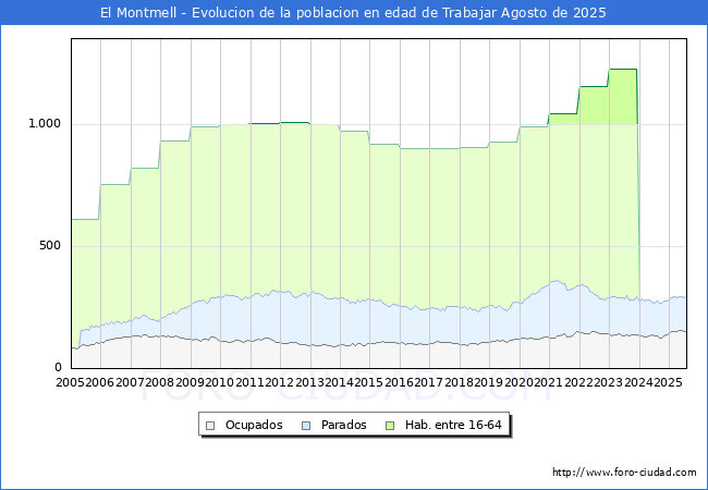 Evolucin Afiliados a la Seguridad Social, parados y poblacin en edad de trabajar para el Municipio de El Montmell hasta Agosto del 2025.