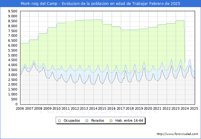 Evolucin Afiliados a la Seguridad Social, parados y poblacin en edad de trabajar para el Municipio de Mont-roig del Camp hasta Febrero del 2025.