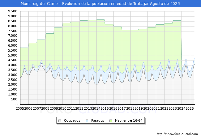 Evolucin Afiliados a la Seguridad Social, parados y poblacin en edad de trabajar para el Municipio de Mont-roig del Camp hasta Agosto del 2025.