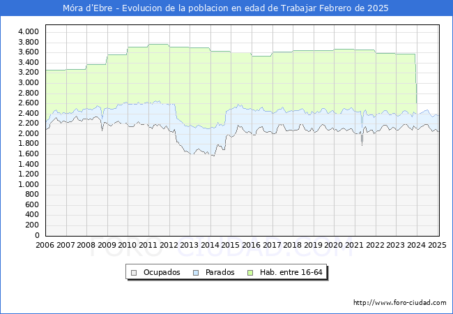 Evolucin Afiliados a la Seguridad Social, parados y poblacin en edad de trabajar para el Municipio de Mra d'Ebre hasta Febrero del 2025.