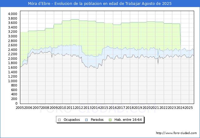 Evolucin Afiliados a la Seguridad Social, parados y poblacin en edad de trabajar para el Municipio de Mra d'Ebre hasta Agosto del 2025.