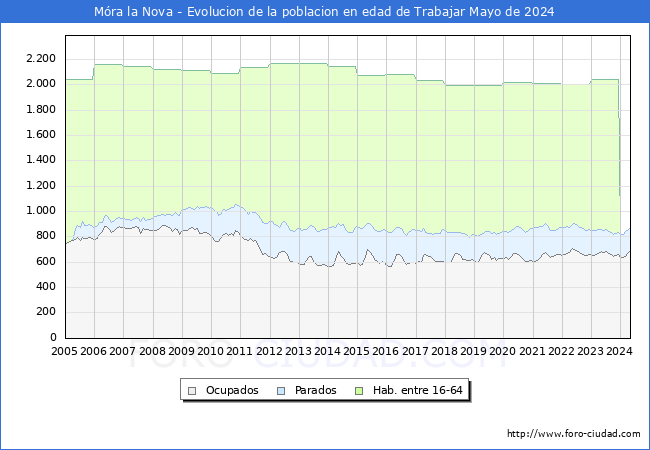 Evolucin Afiliados a la Seguridad Social, parados y poblacin en edad de trabajar para el Municipio de Mra la Nova hasta Mayo del 2024.