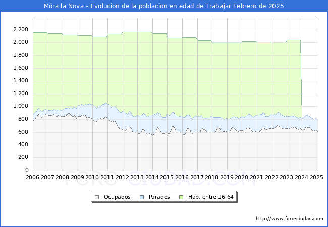 Evolucin Afiliados a la Seguridad Social, parados y poblacin en edad de trabajar para el Municipio de Mra la Nova hasta Febrero del 2025.