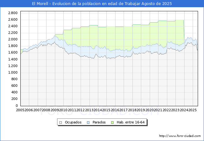 Evolucin Afiliados a la Seguridad Social, parados y poblacin en edad de trabajar para el Municipio de El Morell hasta Agosto del 2025.