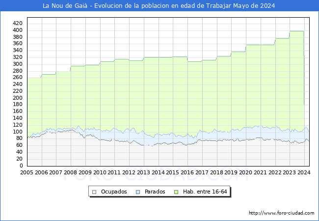 Evolucin Afiliados a la Seguridad Social, parados y poblacin en edad de trabajar para el Municipio de La Nou de Gai hasta Mayo del 2024.