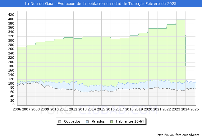 Evolucin Afiliados a la Seguridad Social, parados y poblacin en edad de trabajar para el Municipio de La Nou de Gai hasta Febrero del 2025.