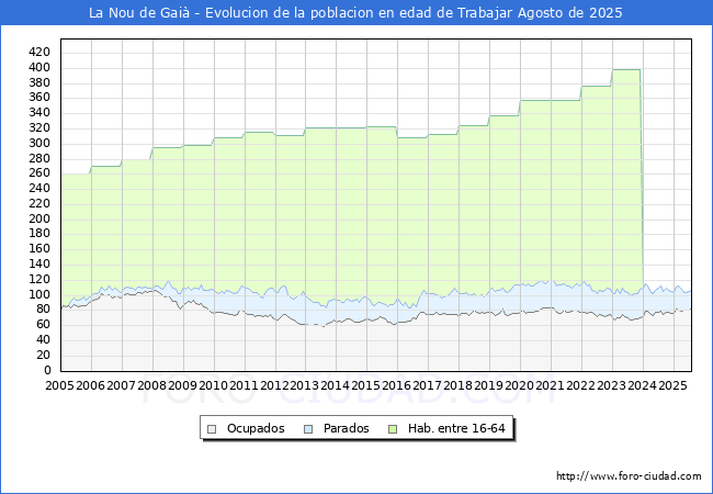 Evolucin Afiliados a la Seguridad Social, parados y poblacin en edad de trabajar para el Municipio de La Nou de Gai hasta Agosto del 2025.