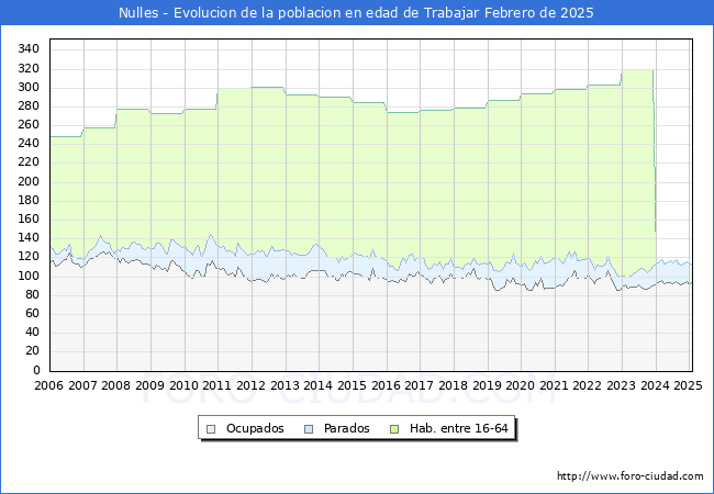 Evolucin Afiliados a la Seguridad Social, parados y poblacin en edad de trabajar para el Municipio de Nulles hasta Febrero del 2025.