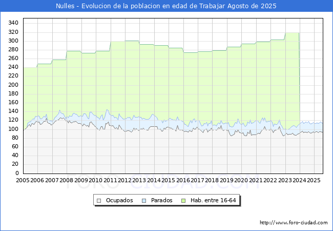Evolucin Afiliados a la Seguridad Social, parados y poblacin en edad de trabajar para el Municipio de Nulles hasta Agosto del 2025.