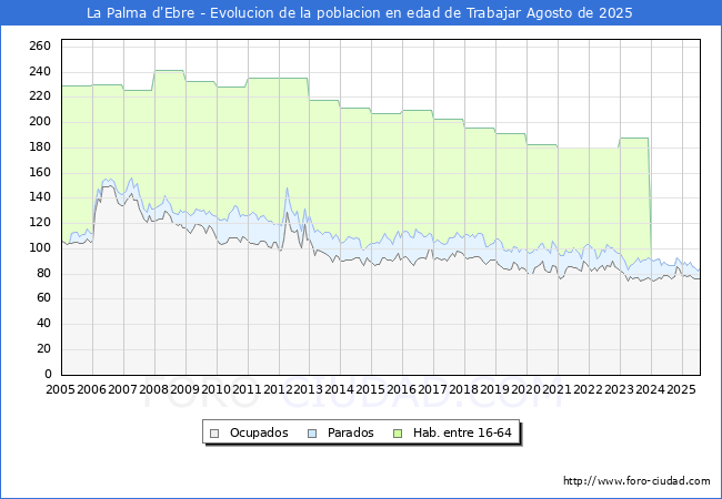 Evoluci�n Afiliados a la Seguridad Social, parados y poblaci�n en edad de trabajar para el Municipio de La Palma d'Ebre hasta Agosto del 2025.