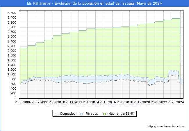 Evolucin Afiliados a la Seguridad Social, parados y poblacin en edad de trabajar para el Municipio de Els Pallaresos hasta Mayo del 2024.