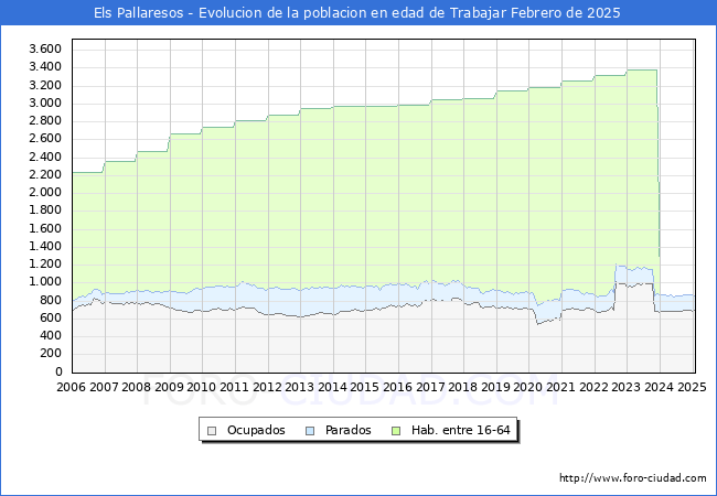Evolucin Afiliados a la Seguridad Social, parados y poblacin en edad de trabajar para el Municipio de Els Pallaresos hasta Febrero del 2025.