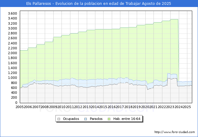 Evolucin Afiliados a la Seguridad Social, parados y poblacin en edad de trabajar para el Municipio de Els Pallaresos hasta Agosto del 2025.