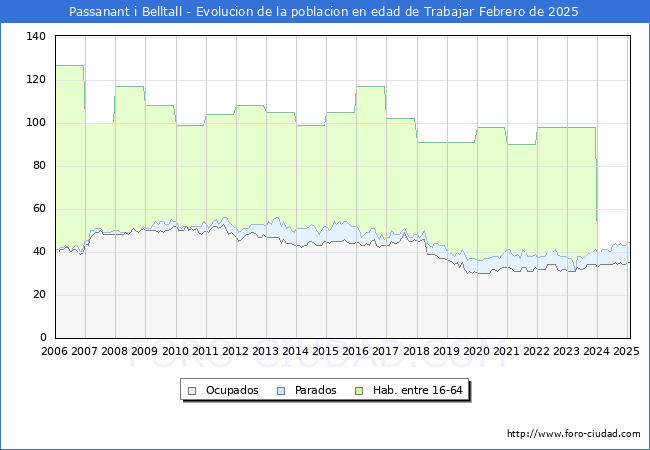 Evolucin Afiliados a la Seguridad Social, parados y poblacin en edad de trabajar para el Municipio de Passanant i Belltall hasta Febrero del 2025.