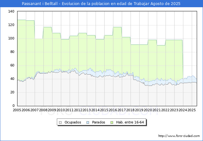 Evolucin Afiliados a la Seguridad Social, parados y poblacin en edad de trabajar para el Municipio de Passanant i Belltall hasta Agosto del 2025.
