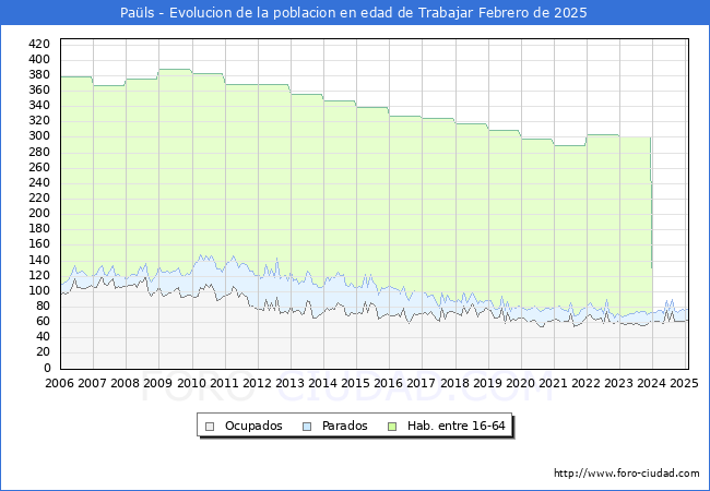 Evolucin Afiliados a la Seguridad Social, parados y poblacin en edad de trabajar para el Municipio de Pals hasta Febrero del 2025.