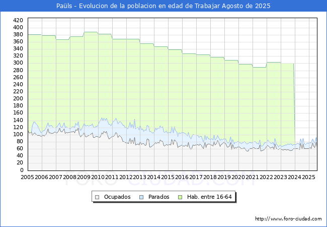 Evolucin Afiliados a la Seguridad Social, parados y poblacin en edad de trabajar para el Municipio de Pals hasta Agosto del 2025.