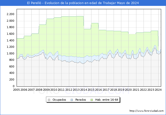 Evolucin Afiliados a la Seguridad Social, parados y poblacin en edad de trabajar para el Municipio de El Perell hasta Mayo del 2024.