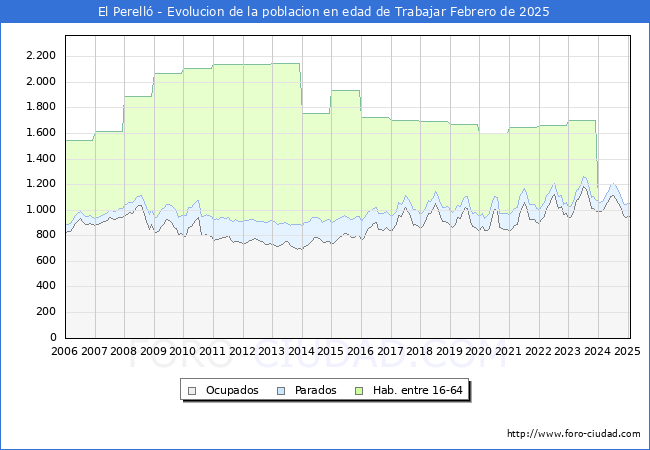 Evolucin Afiliados a la Seguridad Social, parados y poblacin en edad de trabajar para el Municipio de El Perell hasta Febrero del 2025.
