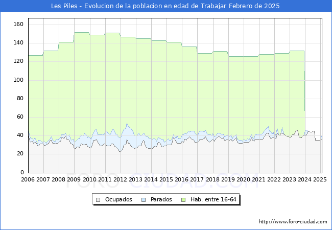 Evolucin Afiliados a la Seguridad Social, parados y poblacin en edad de trabajar para el Municipio de Les Piles hasta Febrero del 2025.