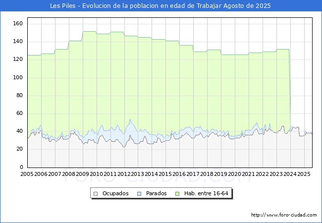 Evoluci�n Afiliados a la Seguridad Social, parados y poblaci�n en edad de trabajar para el Municipio de Les Piles hasta Agosto del 2025.