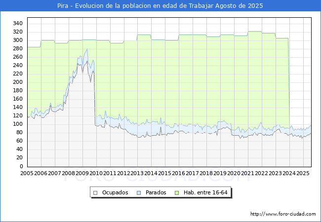 Evolucin Afiliados a la Seguridad Social, parados y poblacin en edad de trabajar para el Municipio de Pira hasta Agosto del 2025.