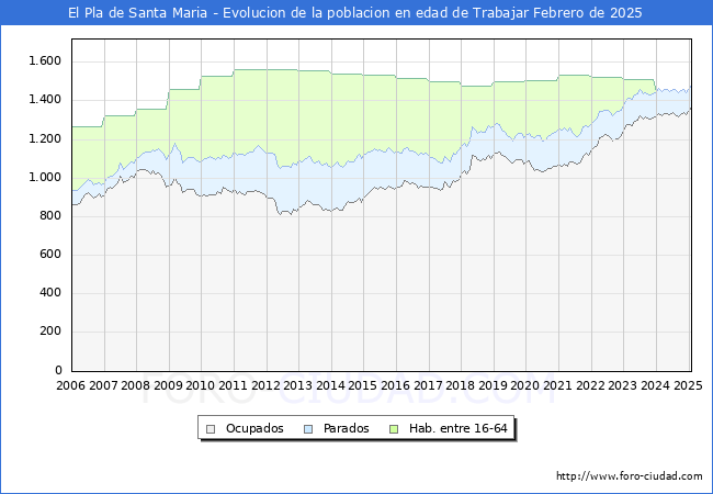 Evolucin Afiliados a la Seguridad Social, parados y poblacin en edad de trabajar para el Municipio de El Pla de Santa Maria hasta Febrero del 2025.