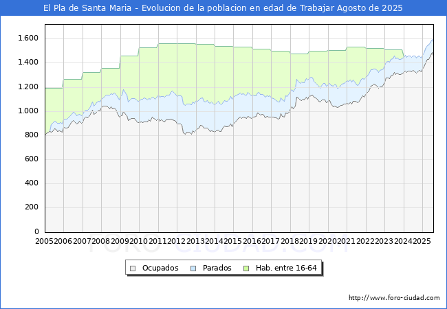 Evolucin Afiliados a la Seguridad Social, parados y poblacin en edad de trabajar para el Municipio de El Pla de Santa Maria hasta Agosto del 2025.