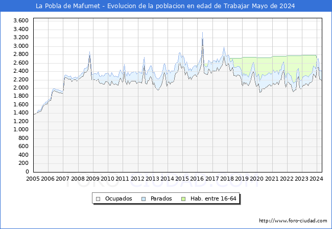 Evolucin Afiliados a la Seguridad Social, parados y poblacin en edad de trabajar para el Municipio de La Pobla de Mafumet hasta Mayo del 2024.