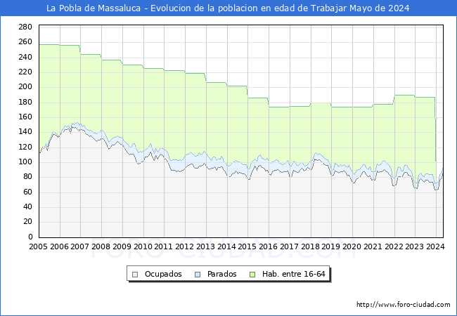 Evolucin Afiliados a la Seguridad Social, parados y poblacin en edad de trabajar para el Municipio de La Pobla de Massaluca hasta Mayo del 2024.