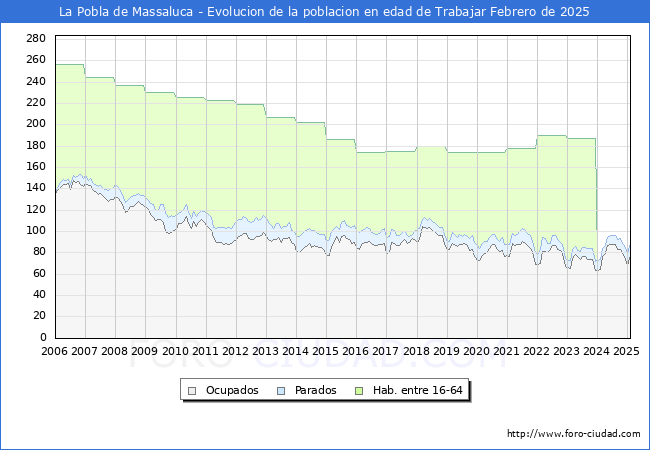 Evolucin Afiliados a la Seguridad Social, parados y poblacin en edad de trabajar para el Municipio de La Pobla de Massaluca hasta Febrero del 2025.
