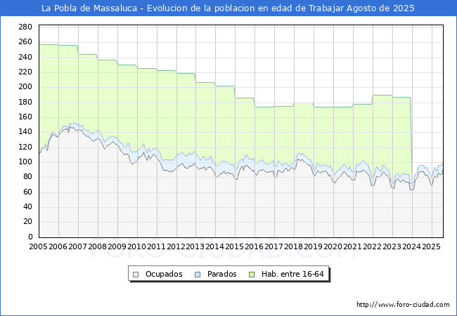 Evolucin Afiliados a la Seguridad Social, parados y poblacin en edad de trabajar para el Municipio de La Pobla de Massaluca hasta Agosto del 2025.