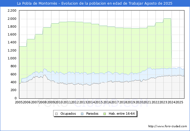 Evolucin Afiliados a la Seguridad Social, parados y poblacin en edad de trabajar para el Municipio de La Pobla de Montorns hasta Agosto del 2025.
