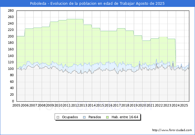 Evolucin Afiliados a la Seguridad Social, parados y poblacin en edad de trabajar para el Municipio de Poboleda hasta Agosto del 2025.