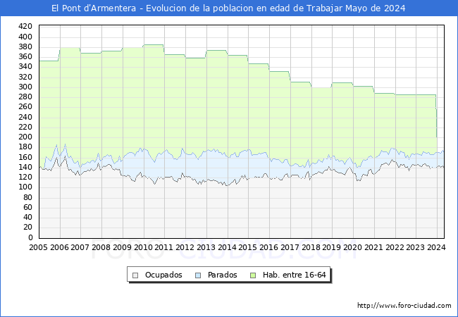 Evolucin Afiliados a la Seguridad Social, parados y poblacin en edad de trabajar para el Municipio de El Pont d'Armentera hasta Mayo del 2024.