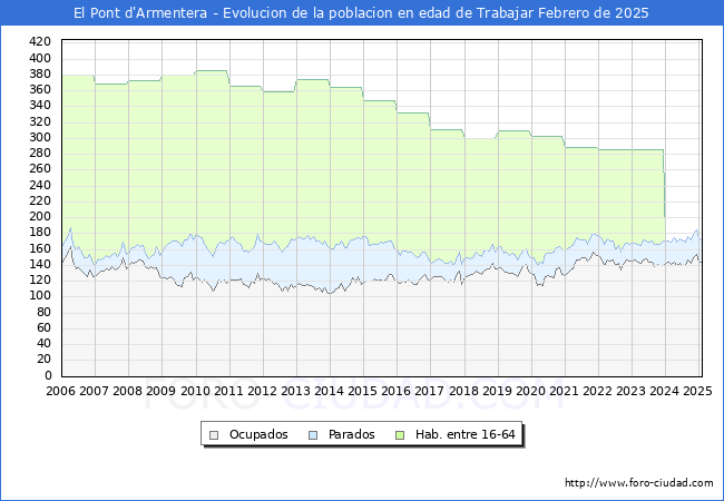 Evolucin Afiliados a la Seguridad Social, parados y poblacin en edad de trabajar para el Municipio de El Pont d'Armentera hasta Febrero del 2025.