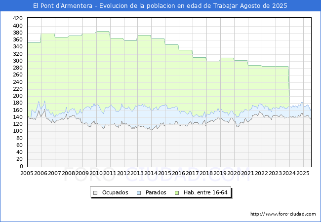 Evoluci�n Afiliados a la Seguridad Social, parados y poblaci�n en edad de trabajar para el Municipio de El Pont d'Armentera hasta Agosto del 2025.