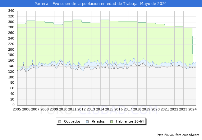 Evolucin Afiliados a la Seguridad Social, parados y poblacin en edad de trabajar para el Municipio de Porrera hasta Mayo del 2024.