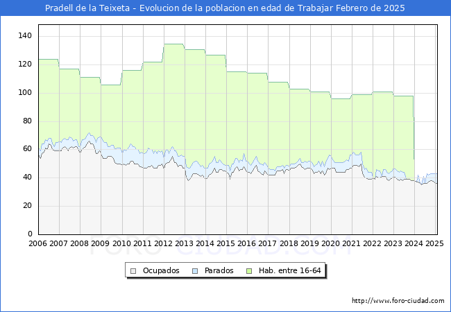 Evolucin Afiliados a la Seguridad Social, parados y poblacin en edad de trabajar para el Municipio de Pradell de la Teixeta hasta Febrero del 2025.