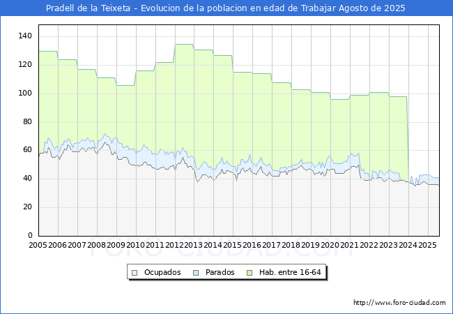 Evoluci�n Afiliados a la Seguridad Social, parados y poblaci�n en edad de trabajar para el Municipio de Pradell de la Teixeta hasta Agosto del 2025.