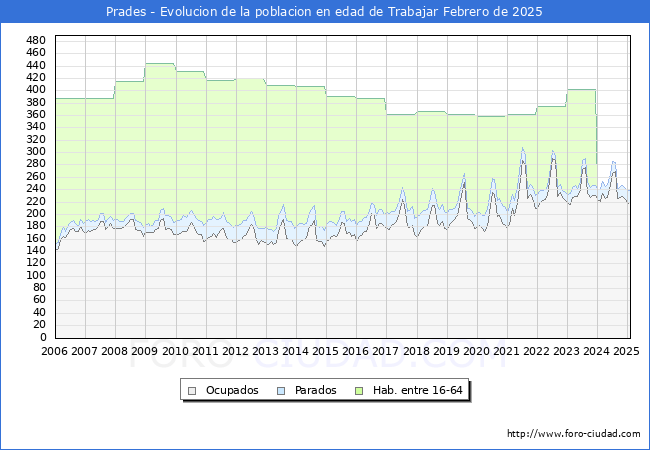 Evolucin Afiliados a la Seguridad Social, parados y poblacin en edad de trabajar para el Municipio de Prades hasta Febrero del 2025.